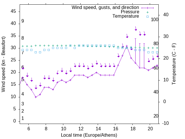Weather graph