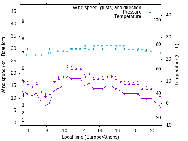 Weather graph