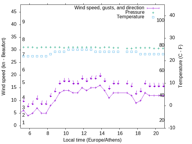 Weather graph