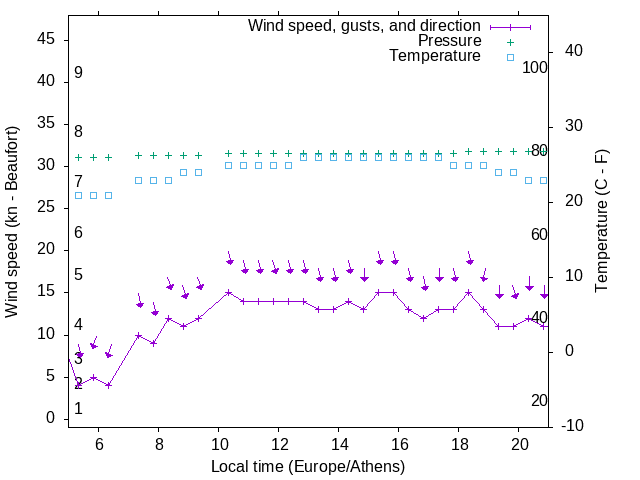 Weather graph