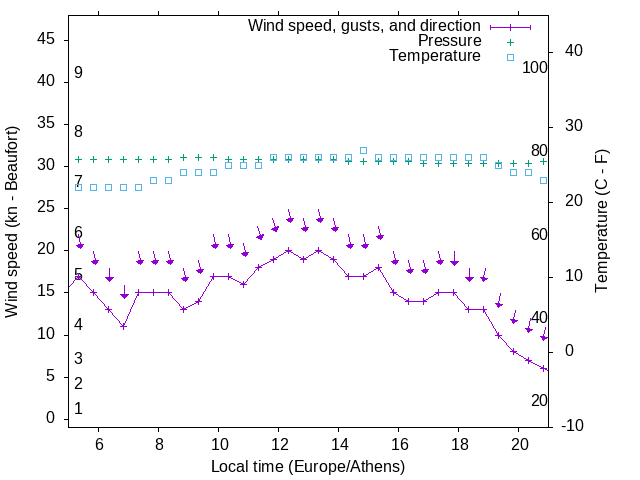 Weather graph
