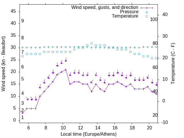 Weather graph