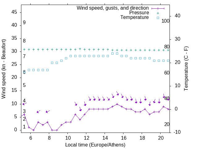 Weather graph
