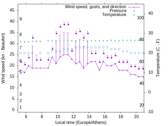 Weather graph