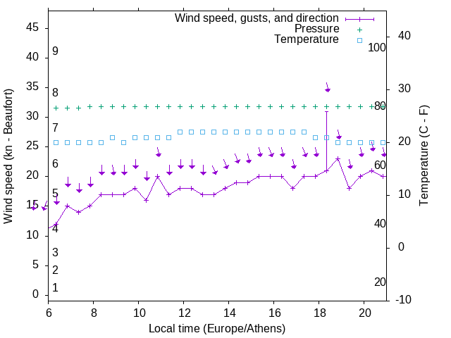 Weather graph