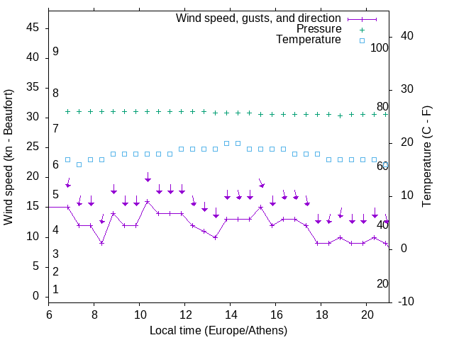 Weather graph