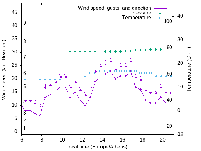 Weather graph