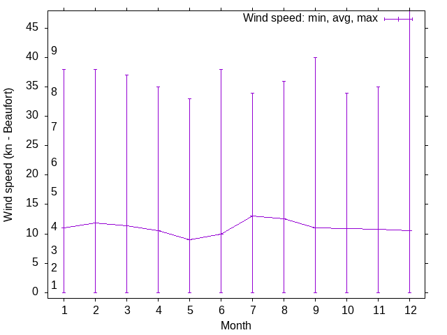 Wind wind trends over the year