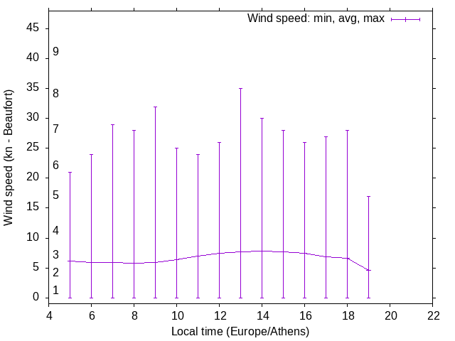 Daily wind variation chart