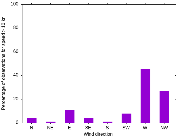 Monthly wind direction chart