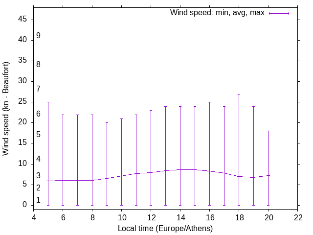 Daily wind variation chart