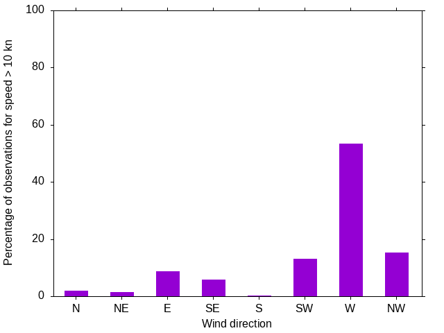 Monthly wind direction chart
