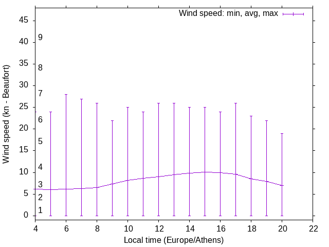 Daily wind variation chart