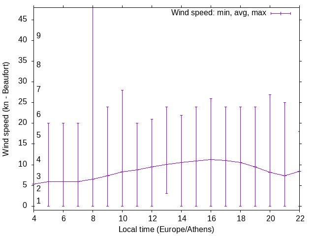 Daily wind variation chart