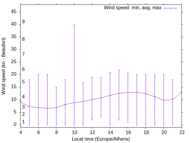 Daily wind variation chart