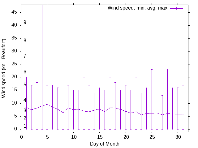 Monthly wind variation chart