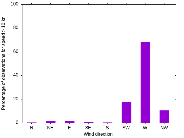 Monthly wind direction chart