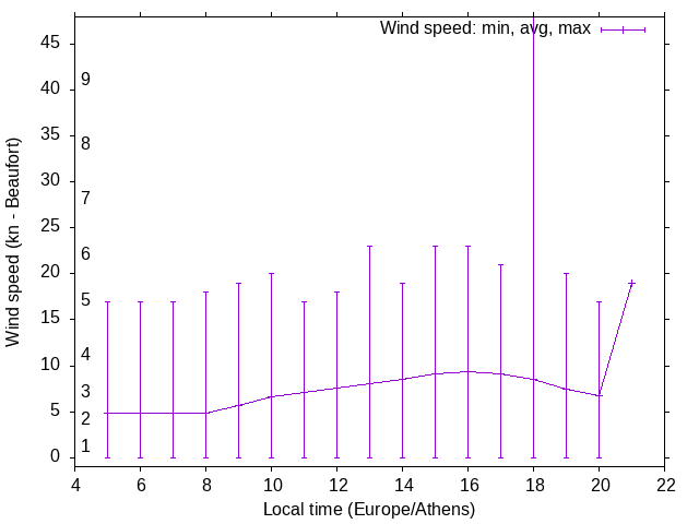 Daily wind variation chart
