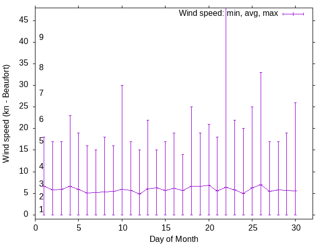 Monthly wind variation chart