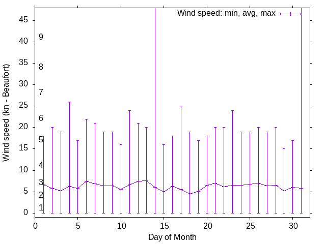Monthly wind variation chart