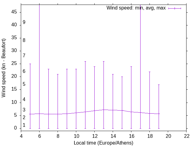 Daily wind variation chart