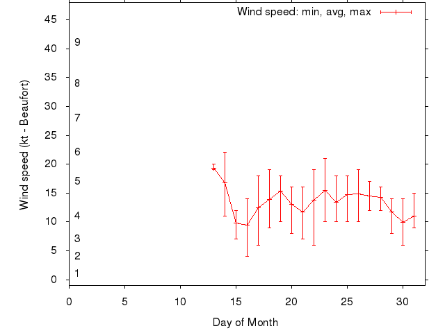 Monthly wind variation chart
