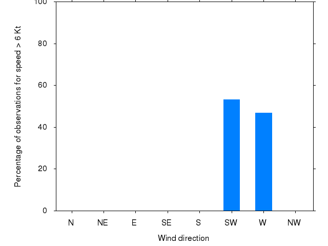 Monthly wind direction chart