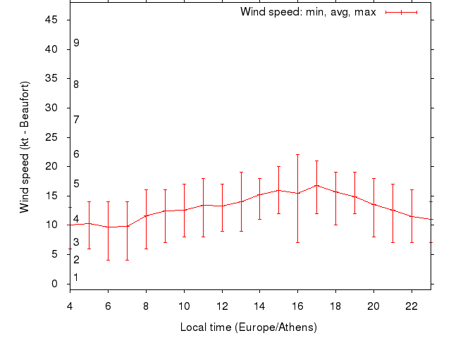 Daily wind variation chart
