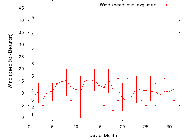 Monthly wind variation chart