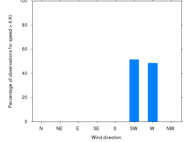 Monthly wind direction chart