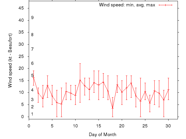 Monthly wind variation chart