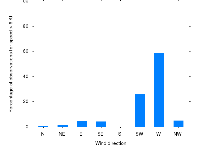 Monthly wind direction chart