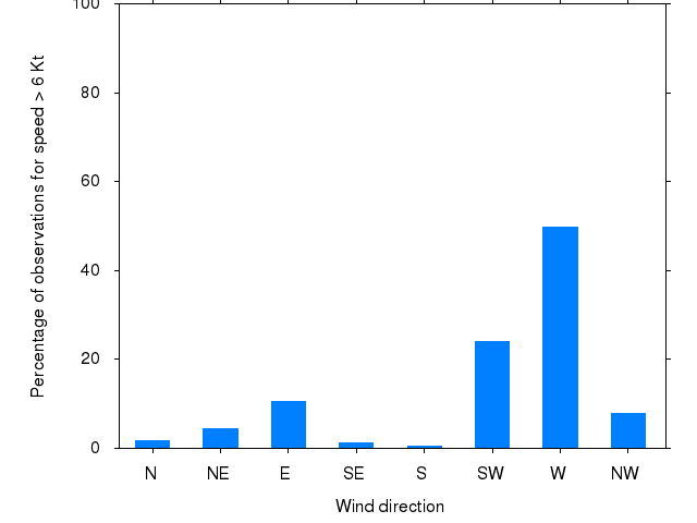 Monthly wind direction chart