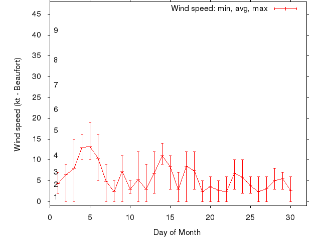 Monthly wind variation chart