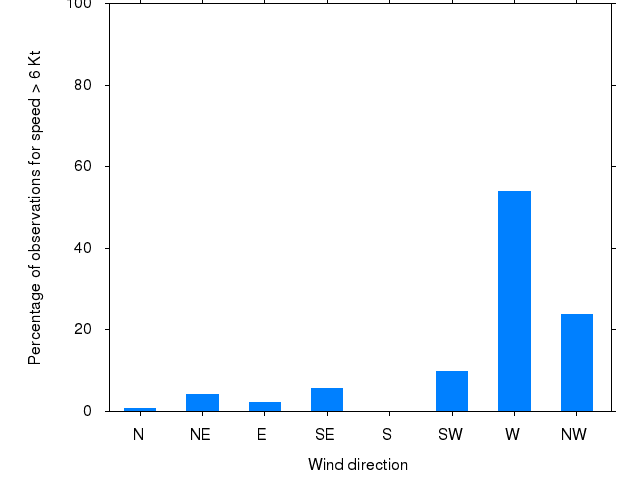 Monthly wind direction chart