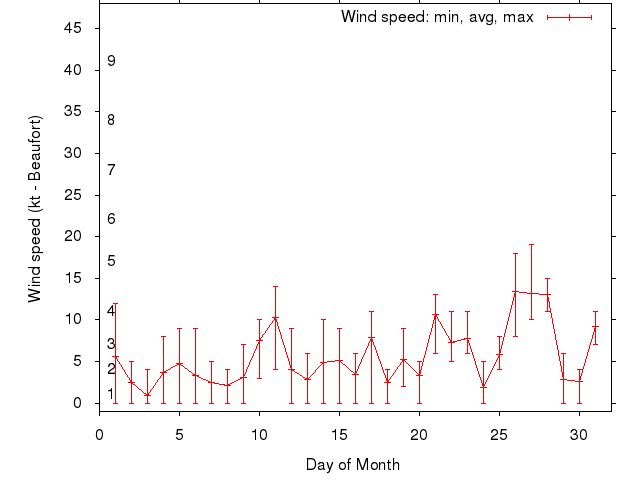Monthly wind variation chart