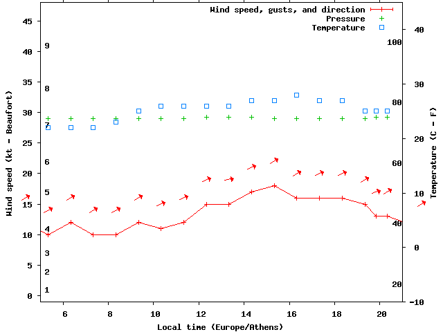 Weather graph