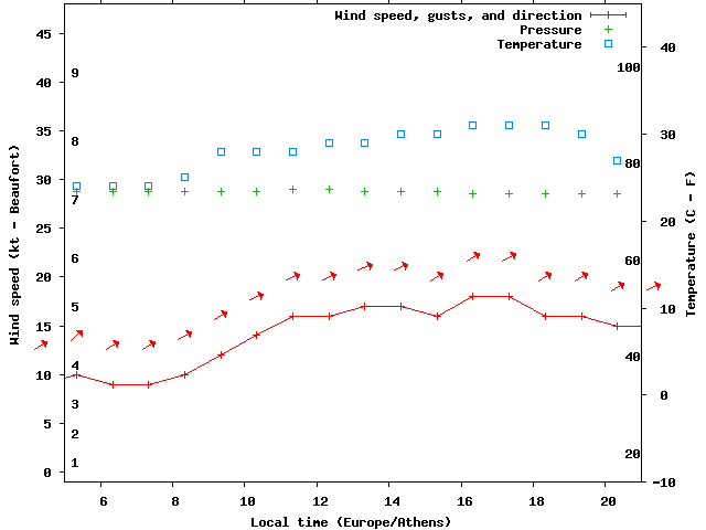 Weather graph