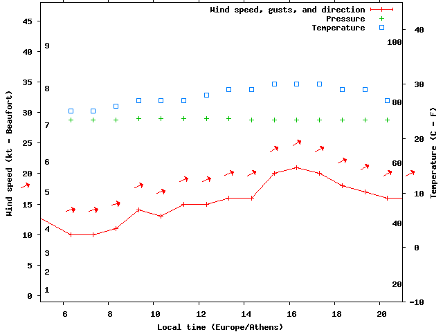 Weather graph