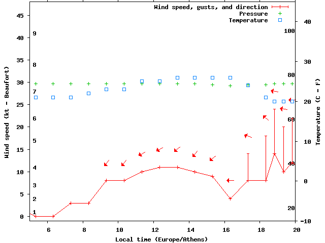 Weather graph