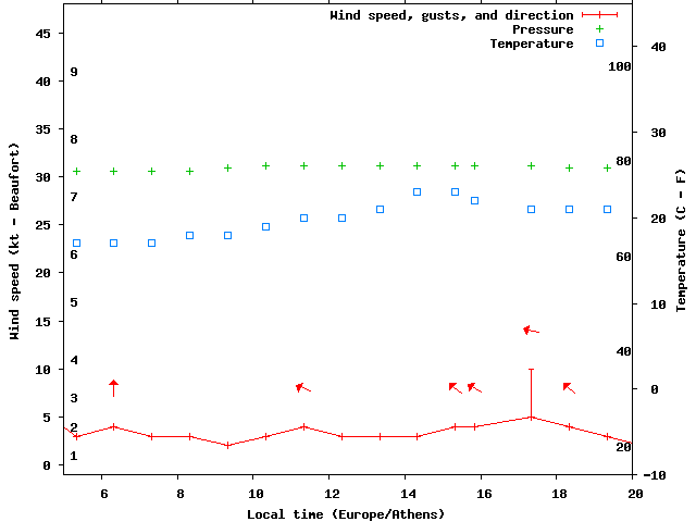 Weather graph