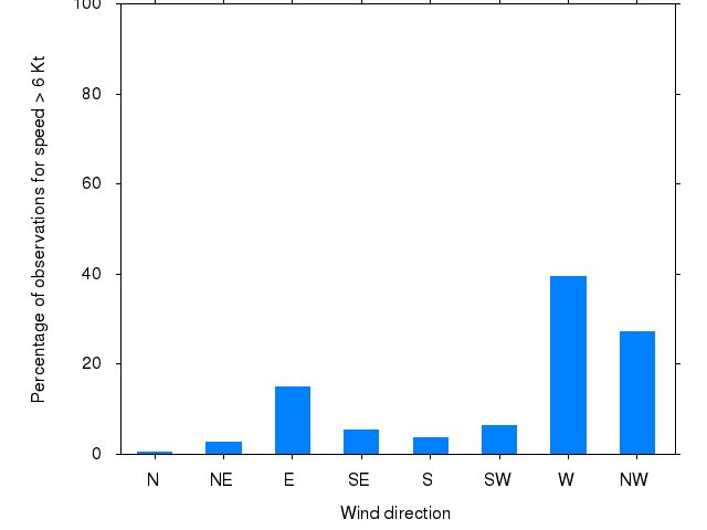 Monthly wind direction chart
