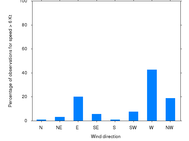 Monthly wind direction chart