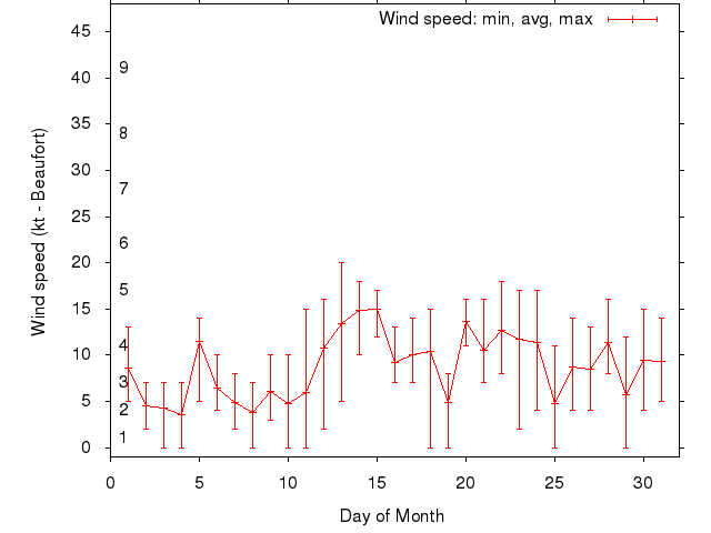 Monthly wind variation chart