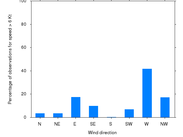 Monthly wind direction chart