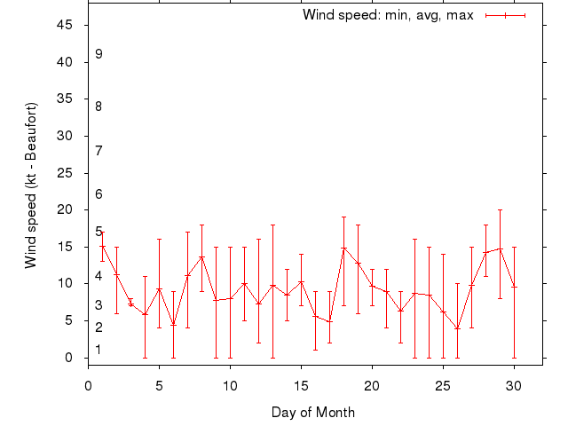 Monthly wind variation chart