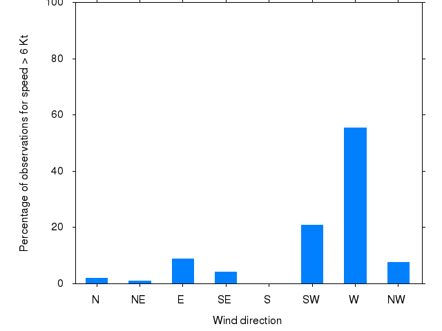 Monthly wind direction chart