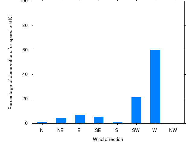 Monthly wind direction chart