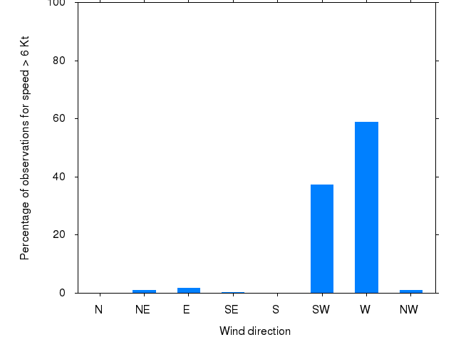 Monthly wind direction chart