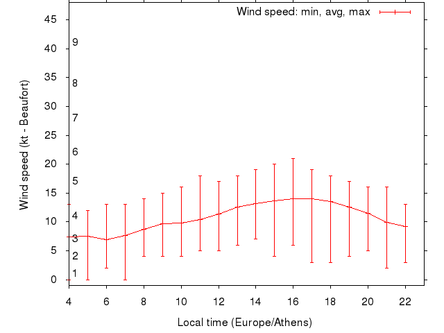 Daily wind variation chart